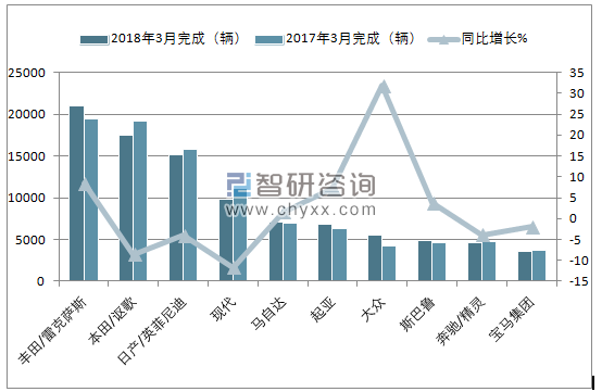 2018年3月加拿大轻型车（前十）销量情况