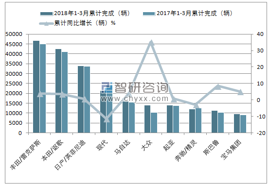 2018年1-3月份加拿大轻型车（前十）累计销量情况