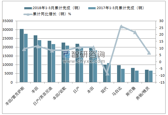 2018年1-3月份加拿大轻型卡车（前十）累计销量情况