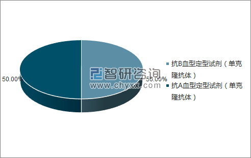 2018年3月河北医科大学生物医学工程中心批签发产品类型占比分布图