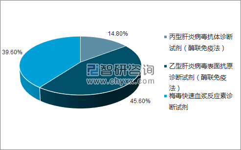2018年3月上海科华生物工程股份有限公司批签发产品类型占比分布图