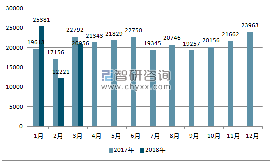 2017、2018年单月越南商用车分车型销量
