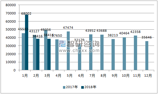 2017、2018年单月马来西亚汽车分车型产量
