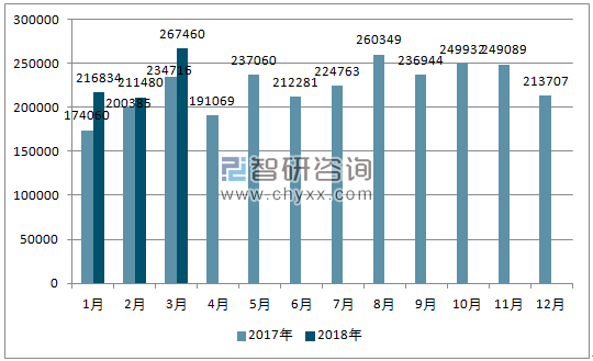 2017、2018年单月巴西汽车分车型产量