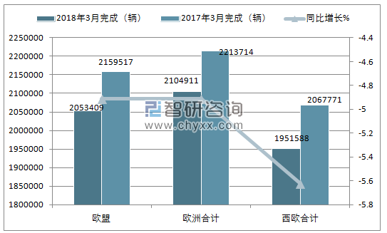 2018年3月欧洲机动车注册情况