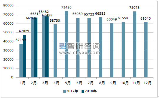 2017、2018年单月巴西汽车分车型出口量
