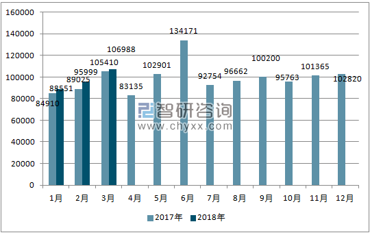 2017、2018年单月澳大利亚汽车分车型销量