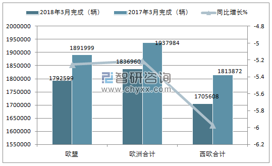 2018年3月欧洲乘用车注册情况