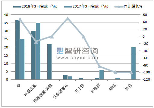 2018年3月南非客车8.5t以上销量情况