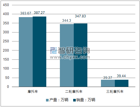 2018年1-3月摩托车产销量走势