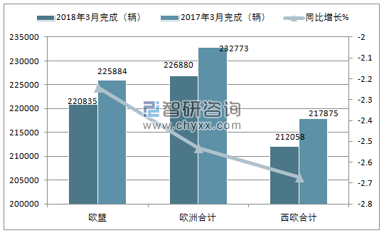 2018年3月欧洲轻型商用车3.5t以下注册情况