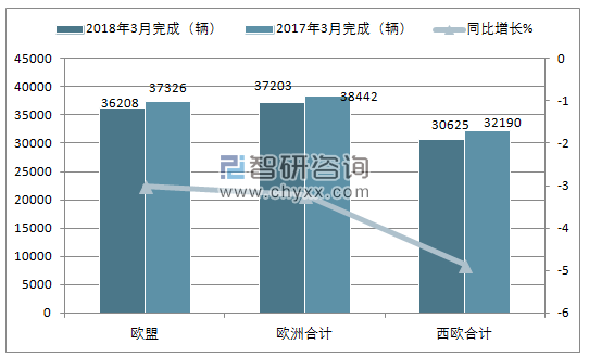 2018年3月欧洲中重型商用车注册情况