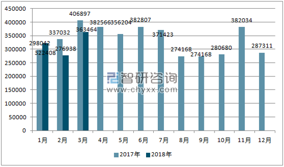 2017、2018年单月韩国汽车分车型产量