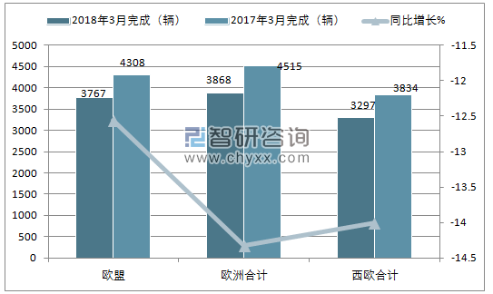 2018年3月欧洲中重型客车注册情况