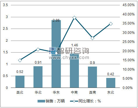 2018年1-3月国内六大地区客车销售情况