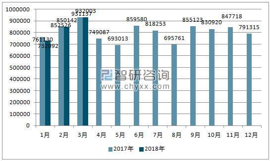 2017、2018年单月日本汽车分车型产量
