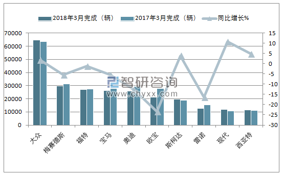 2018年3月德国乘用车（前十）注册情况