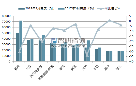 2018年3月英国乘用车（前十）注册情况