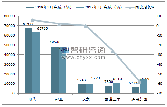2018年3月韩国汽车销量情况