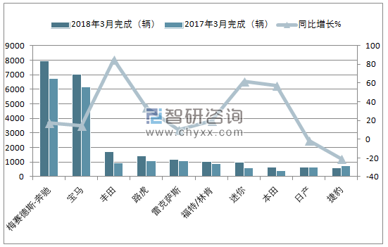 2018年3月韩国汽车（前十）进口量情况