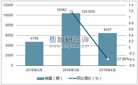 2018年奔腾销量走势