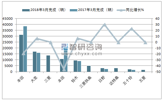 2018年3月印度尼西亚汽车（前十）销量情况