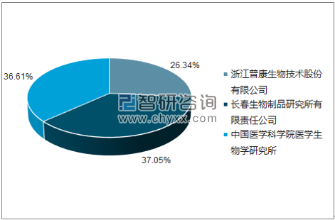 2018年3月冻干甲型肝炎减毒活疫苗批签发企业占比图