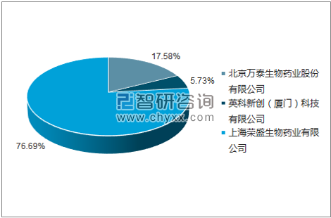 2018年3月梅毒甲苯胺红不加热血清试验诊断试剂批签发企业占比图