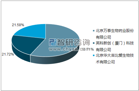 2018年3月人类免疫缺陷病毒抗体诊断试剂盒（酶联免疫法）批签发企业占比图