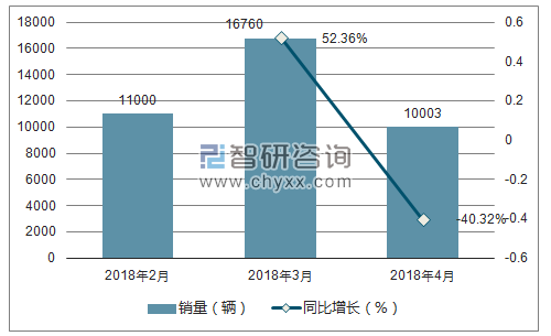 2018年4月东风风行销量走势
