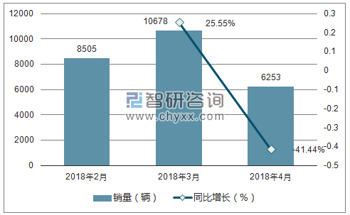 2018年东南销量走势