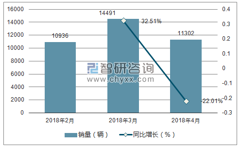 2018年东风启辰销量走势
