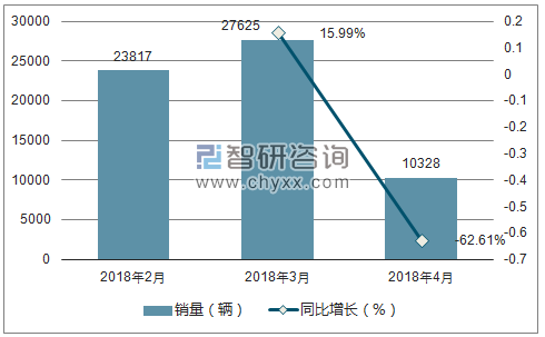 2018年东风风光销量走势