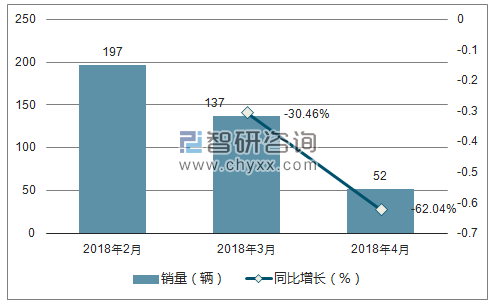 2018年DS销量走势