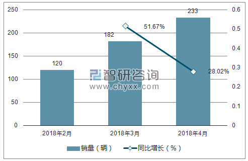 2018年东风郑州日产销量走势
