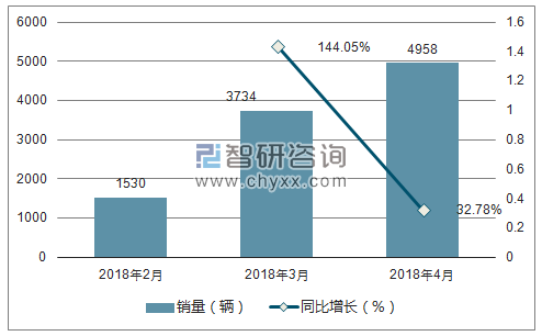 2018年东风小康销量走势