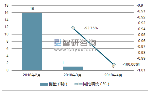 2018年东风销量走势