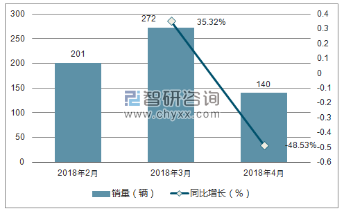 2018年东风风度销量走势