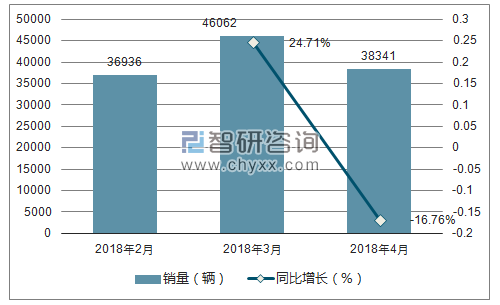 2018年福特销量走势