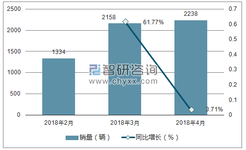 2018年福田销量走势