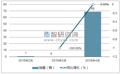 2018年菲亚特销量走势