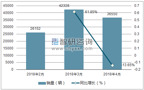 2018年比亚迪销量走势