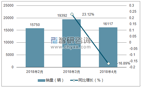 2018年北汽幻速销量走势