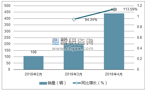 2018年北汽制造销量走势