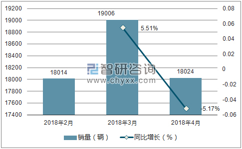 2018年凯迪拉克销量走势