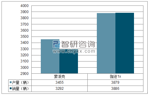 2018年1-4月福田MPV分品牌产销量结构图