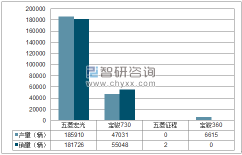 2018年1-4月上汽通用五菱MPV分品牌产销量结构图