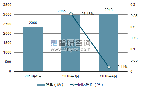 2018年上汽大通MAXUS销量走势