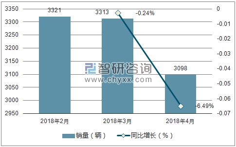 2018年斯威销量走势