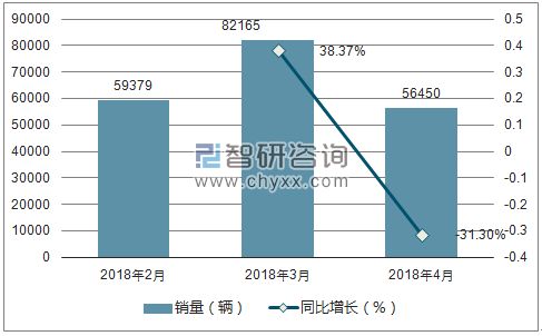 2018年五菱销量走势